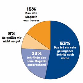 Tortendiagramm zur Umfrage "Wie gefällt Ihnen das neue Clubmagazin".