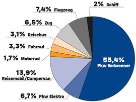 Tortengrafik zur Umfrage 02-2025