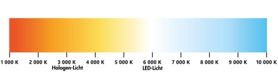 Grafik, die von 1000 K bis 10000 K geht und zeigt wo Halogenes Licht und wo LED ist. Halogen ist bei 3000 K und LED bei 6000 K.