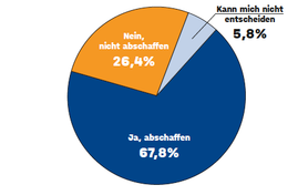 Tortendiagramm zur Umfrage "Umweltplakette abschaffen: ja oder nein".