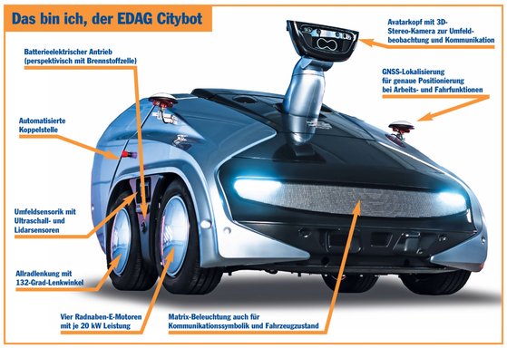 Igel-Grafik, die die Bauteile des EDAG Citybots beschreibt. 
