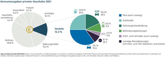 Konsumausgaben privater haushalte 2021 Grafik.