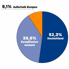 Tortendiagramm zur Umfrage Reiseziele.
