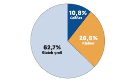 Tortendiagramm zur Umfrage 